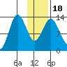 Nordyke Island tide chart for Monday, January 18, 2021