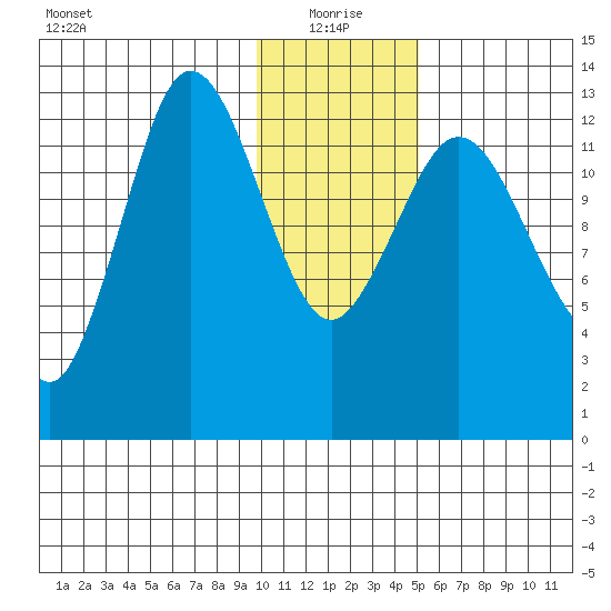 Nordyke Island tide chart for Tuesday, January 19, 2021