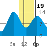 Nordyke Island tide chart for Tuesday, January 19, 2021