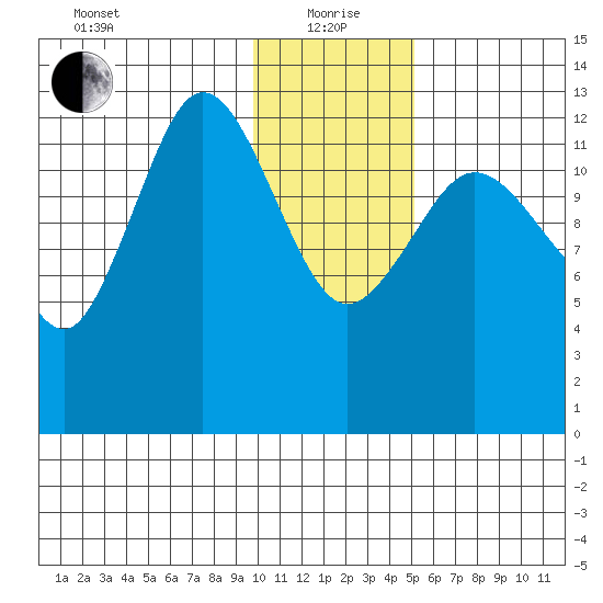 Nordyke Island tide chart for Wednesday, January 20, 2021