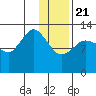 Nordyke Island tide chart for Thursday, January 21, 2021