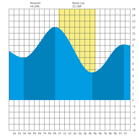 Nordyke Island tide chart for Friday, January 22, 2021