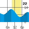 Nordyke Island tide chart for Friday, January 22, 2021