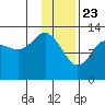 Nordyke Island tide chart for Saturday, January 23, 2021