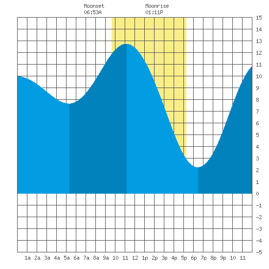 Nordyke Island tide chart for Sunday, January 24, 2021
