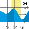 Nordyke Island tide chart for Sunday, January 24, 2021
