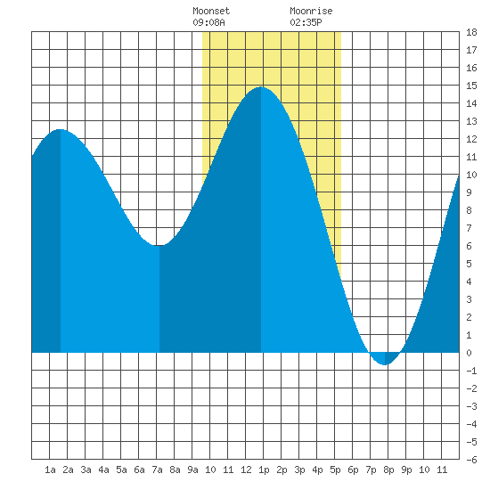 Nordyke Island tide chart for Tuesday, January 26, 2021