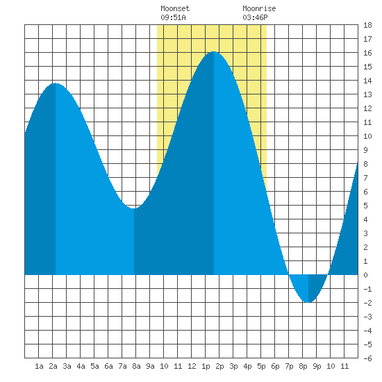 Nordyke Island tide chart for Wednesday, January 27, 2021