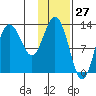 Nordyke Island tide chart for Wednesday, January 27, 2021
