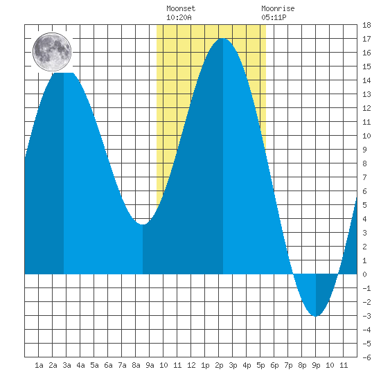 Nordyke Island tide chart for Thursday, January 28, 2021