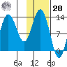 Nordyke Island tide chart for Thursday, January 28, 2021