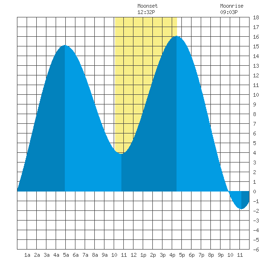 Nordyke Island tide chart for Saturday, January 2, 2021