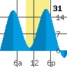 Nordyke Island tide chart for Sunday, January 31, 2021