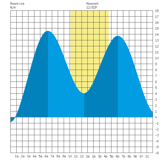 Nordyke Island tide chart for Monday, January 4, 2021