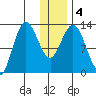 Nordyke Island tide chart for Monday, January 4, 2021