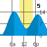Nordyke Island tide chart for Tuesday, January 5, 2021