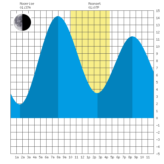 Nordyke Island tide chart for Wednesday, January 6, 2021