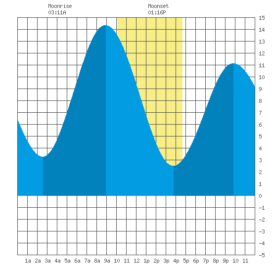 Nordyke Island tide chart for Thursday, January 7, 2021