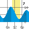 Nordyke Island tide chart for Thursday, January 7, 2021