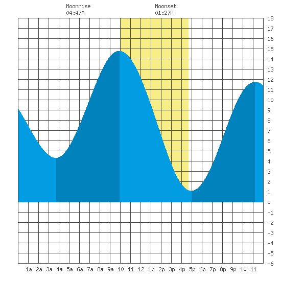 Nordyke Island tide chart for Friday, January 8, 2021