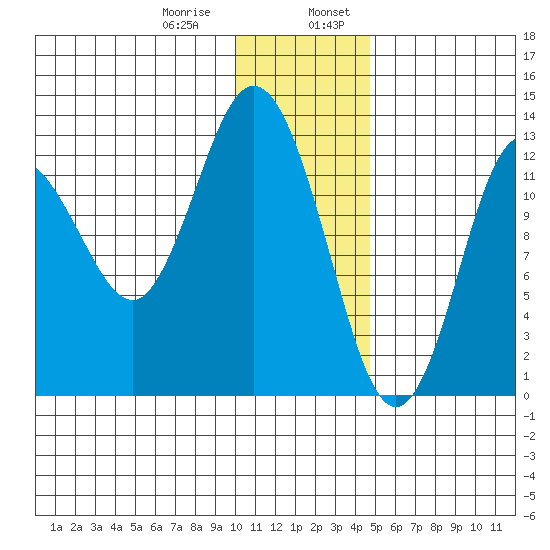 Nordyke Island tide chart for Saturday, January 9, 2021