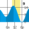 Nordyke Island tide chart for Saturday, January 9, 2021