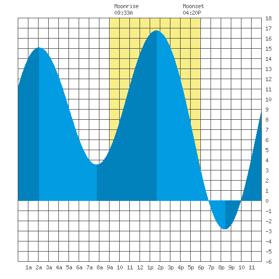 Nordyke Island tide chart for Wednesday, February 10, 2021