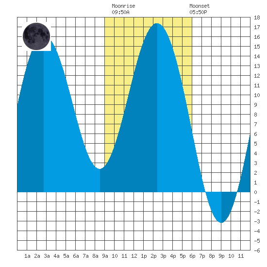 Nordyke Island tide chart for Thursday, February 11, 2021