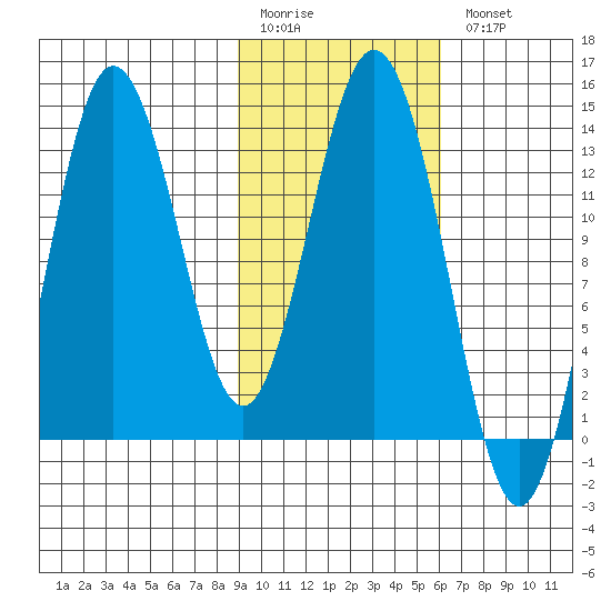 Nordyke Island tide chart for Friday, February 12, 2021