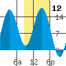Nordyke Island tide chart for Friday, February 12, 2021