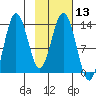 Nordyke Island tide chart for Saturday, February 13, 2021