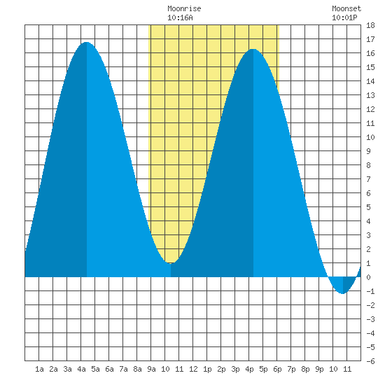 Nordyke Island tide chart for Sunday, February 14, 2021
