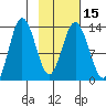 Nordyke Island tide chart for Monday, February 15, 2021