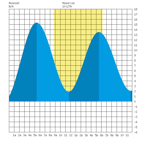 Nordyke Island tide chart for Tuesday, February 16, 2021