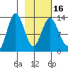 Nordyke Island tide chart for Tuesday, February 16, 2021