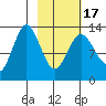 Nordyke Island tide chart for Wednesday, February 17, 2021