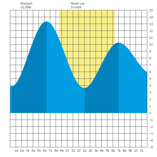 Nordyke Island tide chart for Thursday, February 18, 2021