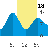 Nordyke Island tide chart for Thursday, February 18, 2021