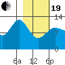 Nordyke Island tide chart for Friday, February 19, 2021