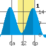 Nordyke Island tide chart for Monday, February 1, 2021