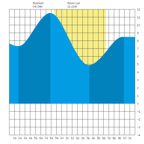 Nordyke Island tide chart for Saturday, February 20, 2021