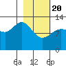 Nordyke Island tide chart for Saturday, February 20, 2021