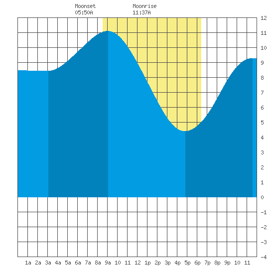 Nordyke Island tide chart for Sunday, February 21, 2021