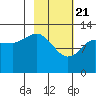 Nordyke Island tide chart for Sunday, February 21, 2021