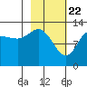 Nordyke Island tide chart for Monday, February 22, 2021