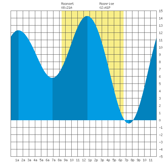 Nordyke Island tide chart for Wednesday, February 24, 2021