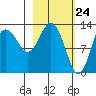 Nordyke Island tide chart for Wednesday, February 24, 2021