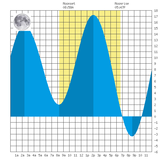 Nordyke Island tide chart for Friday, February 26, 2021