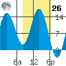 Nordyke Island tide chart for Friday, February 26, 2021