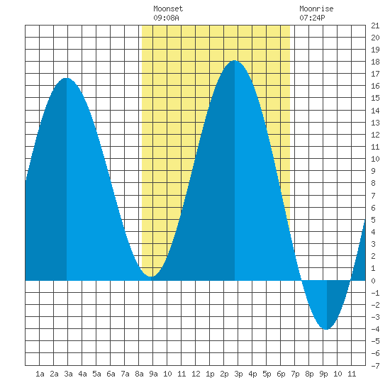Nordyke Island tide chart for Saturday, February 27, 2021